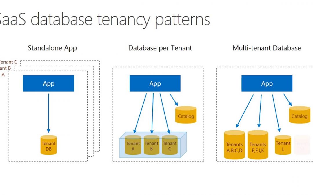 Accelerate SaaS app development in SQL Database with SaaS patterns