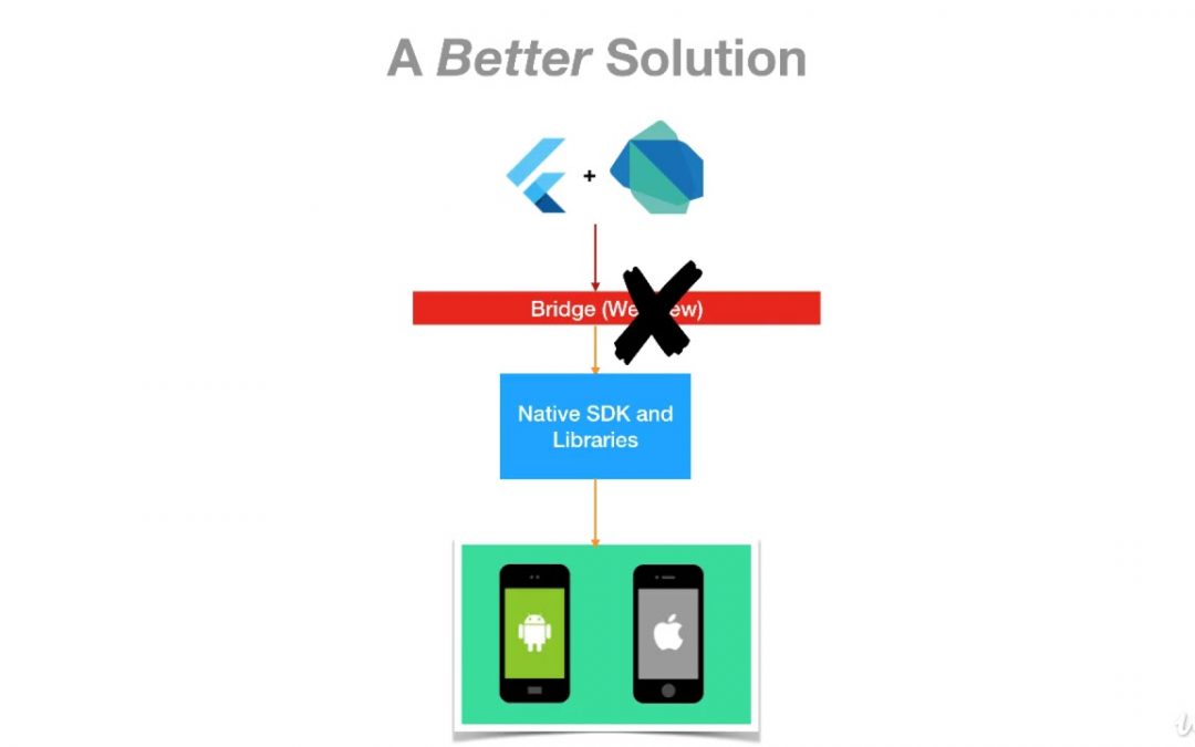 Flutter & Dart – The Complete Flutter App Development Course : Why Flutter Development?