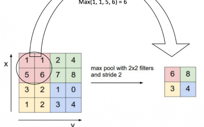 An Intuitive Explanation of Convolutional Neural Networks – the data science blog