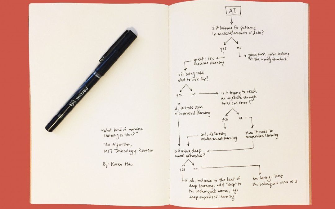 What is machine learning? We drew you another flowchart
