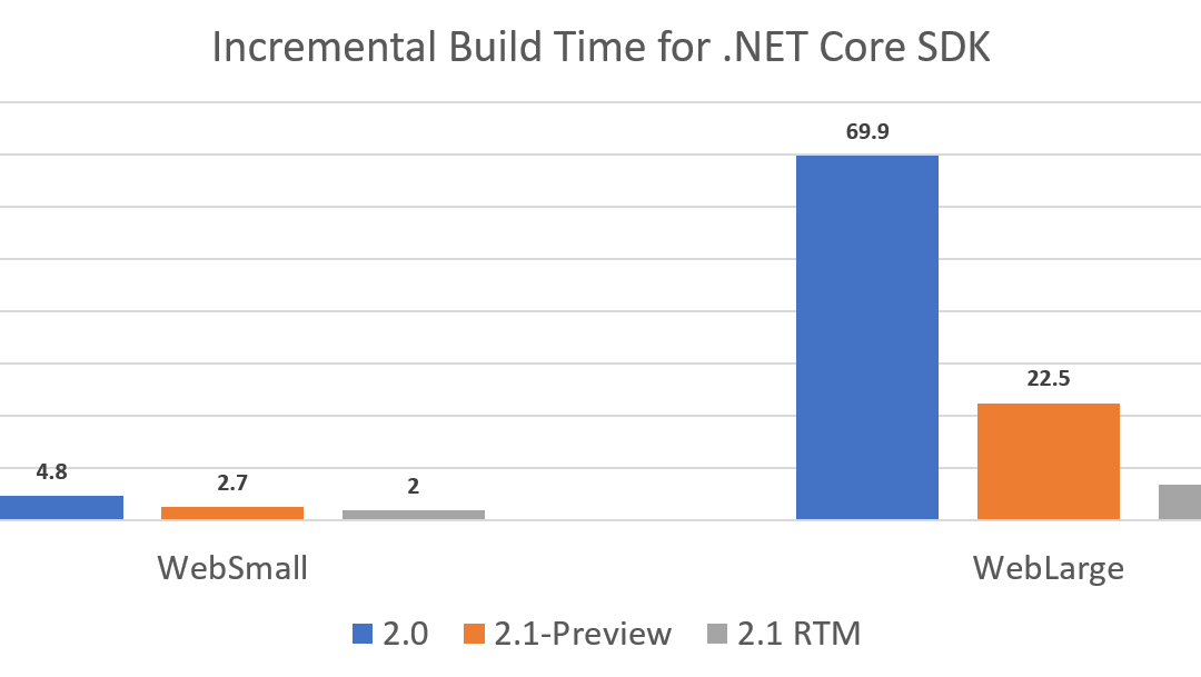 Announcing .NET Core 2.1 Preview 1