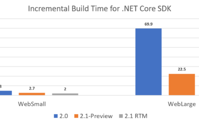 Announcing .NET Core 2.1 Preview 1