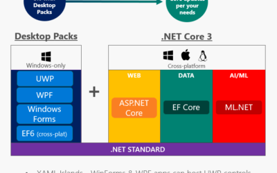 .NET Core 3 and Support for Windows Desktop Applications