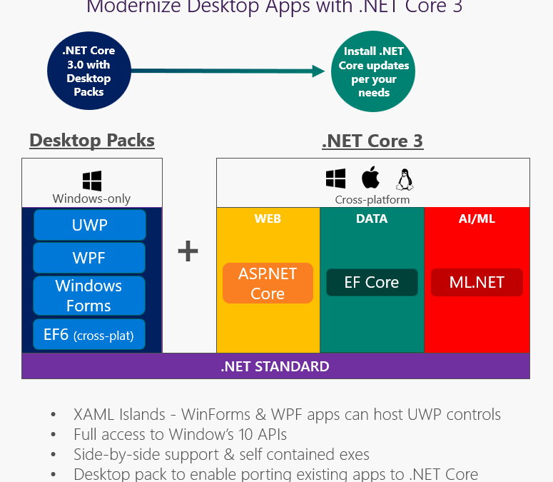 .NET Core 3 and Support for Windows Desktop Applications