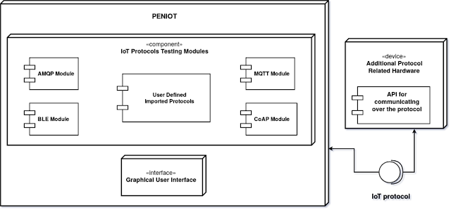 PENIOT – Penetration Testing Tool for IoT