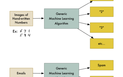 Machine Learning is Fun!