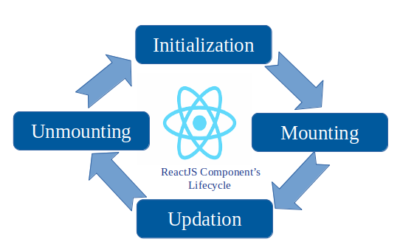 How to understand a component’s lifecycle methods in ReactJS