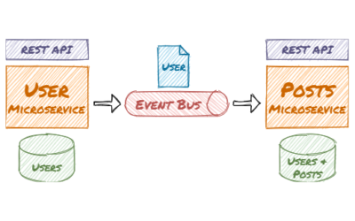 How to Build an Event-Driven ASP.NET Core Microservice Architecture