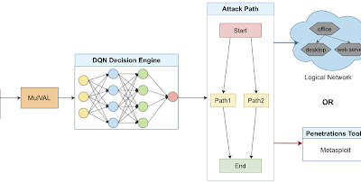 AutoPentest-DRL – Automated Penetration Testing Using Deep Reinforcement Learning