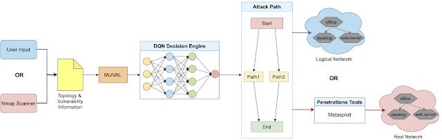 AutoPentest-DRL – Automated Penetration Testing Using Deep Reinforcement Learning