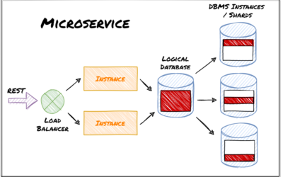 How to use Database Sharding and Scale an  ASP.NET Core Microservice Architecture