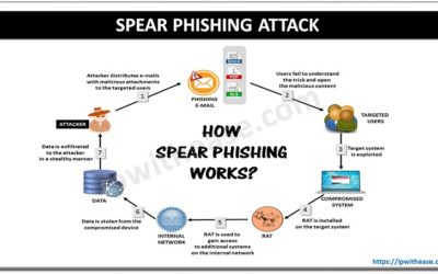 Spear Phishing Attack: Cyber Security – IP With Ease